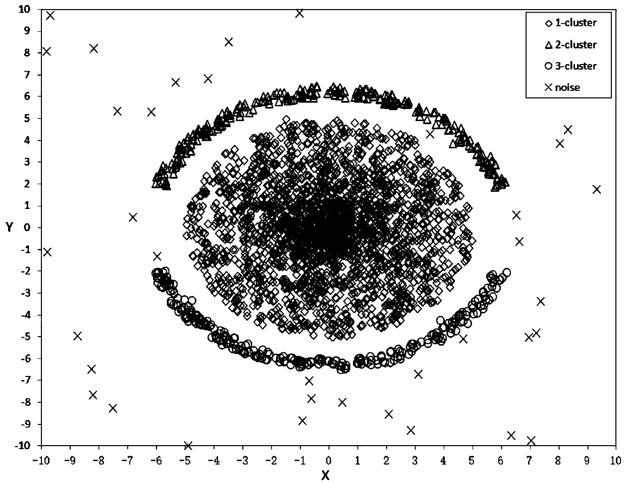 Multi-source atmospheric data clustering method based on distribution density