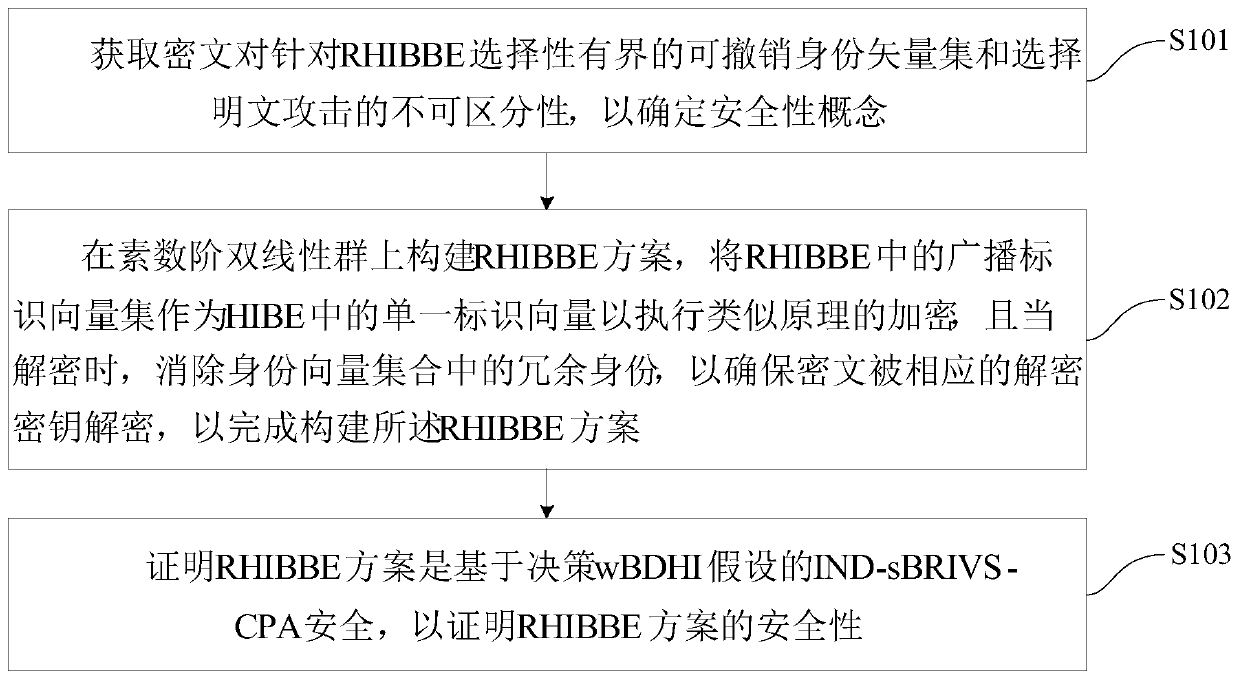 Revocable hierarchical identity-based broadcast encryption method and system