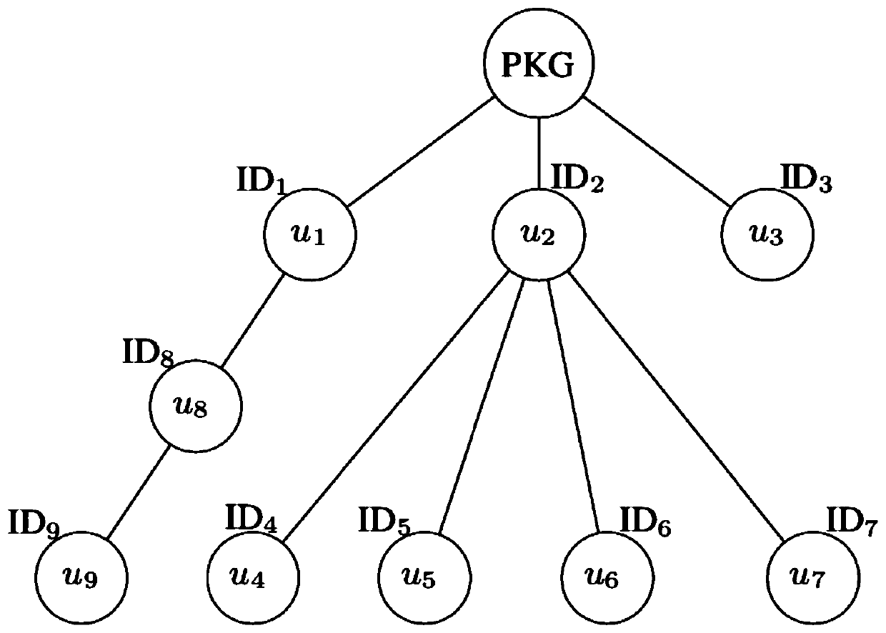 Revocable hierarchical identity-based broadcast encryption method and system