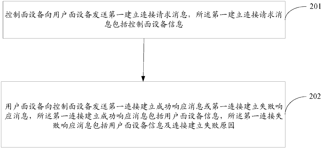 Connection methods, configuration updating method, control plane equipment and user plane equipment