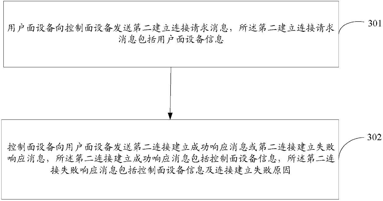 Connection methods, configuration updating method, control plane equipment and user plane equipment