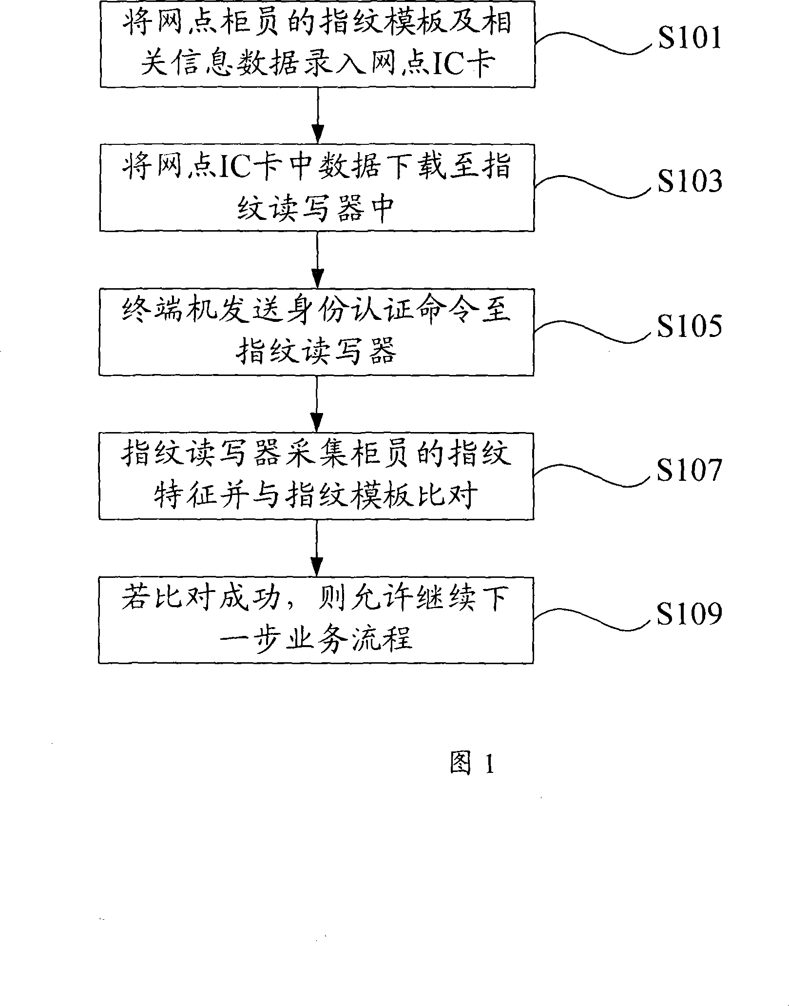 Counter employee identity authentication system and method