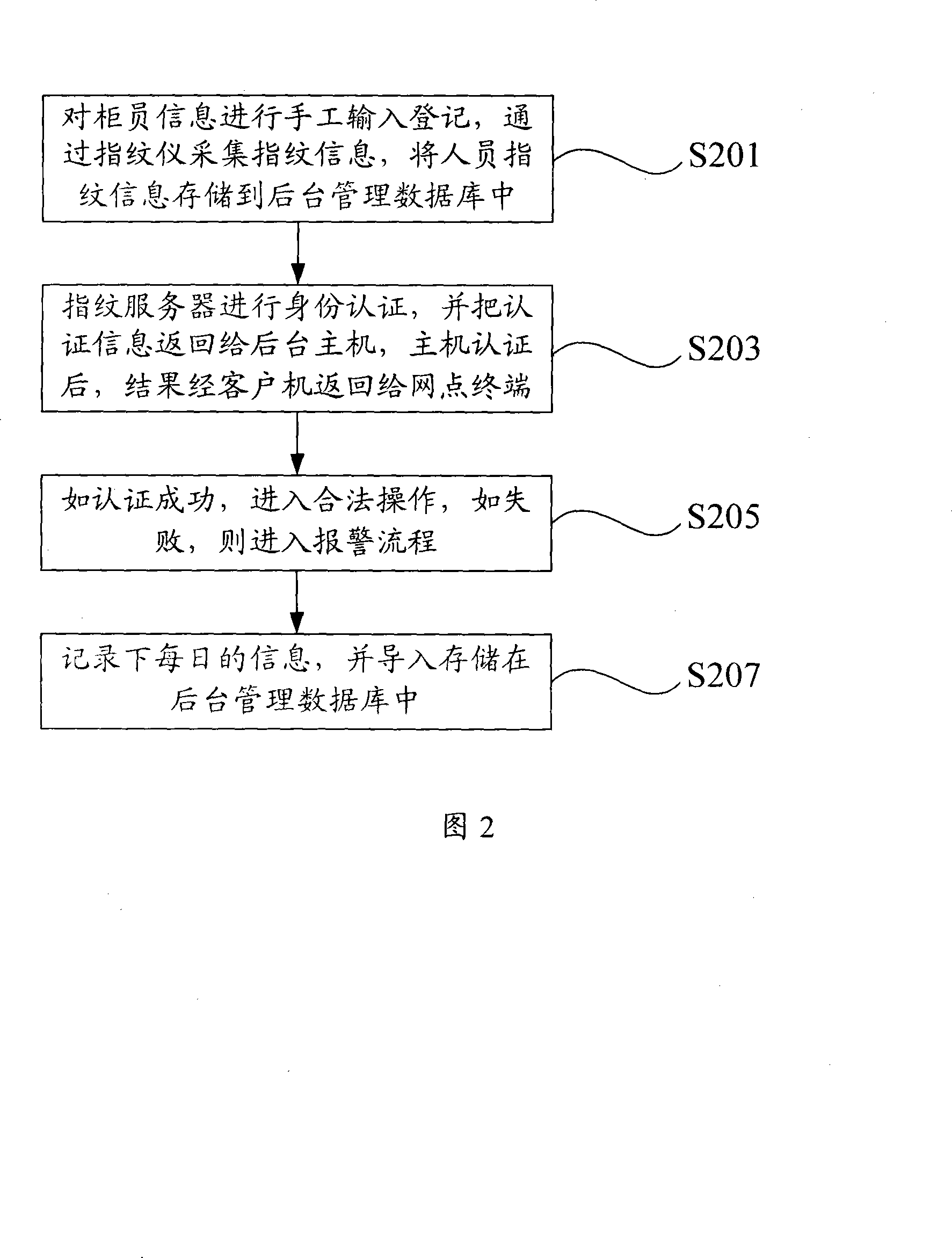 Counter employee identity authentication system and method