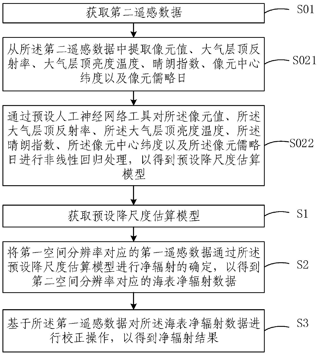 Downscaling sea surface net radiation determination method, system and device and storage medium