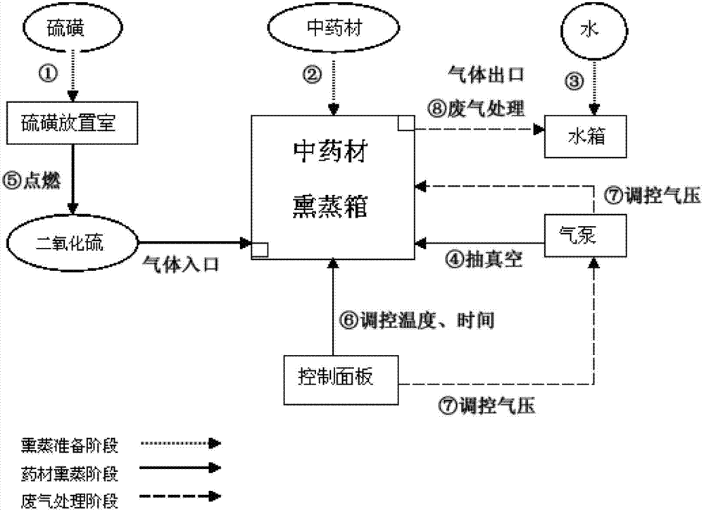 Method and equipment for sulphur fumigation of traditional Chinese medicine materials
