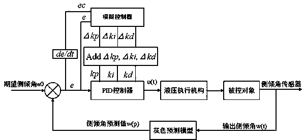 System for controlling roll stability of high-clearance vehicle based on grey prediction fuzzy PID algorithm