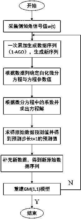 System for controlling roll stability of high-clearance vehicle based on grey prediction fuzzy PID algorithm