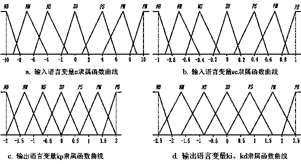 System for controlling roll stability of high-clearance vehicle based on grey prediction fuzzy PID algorithm