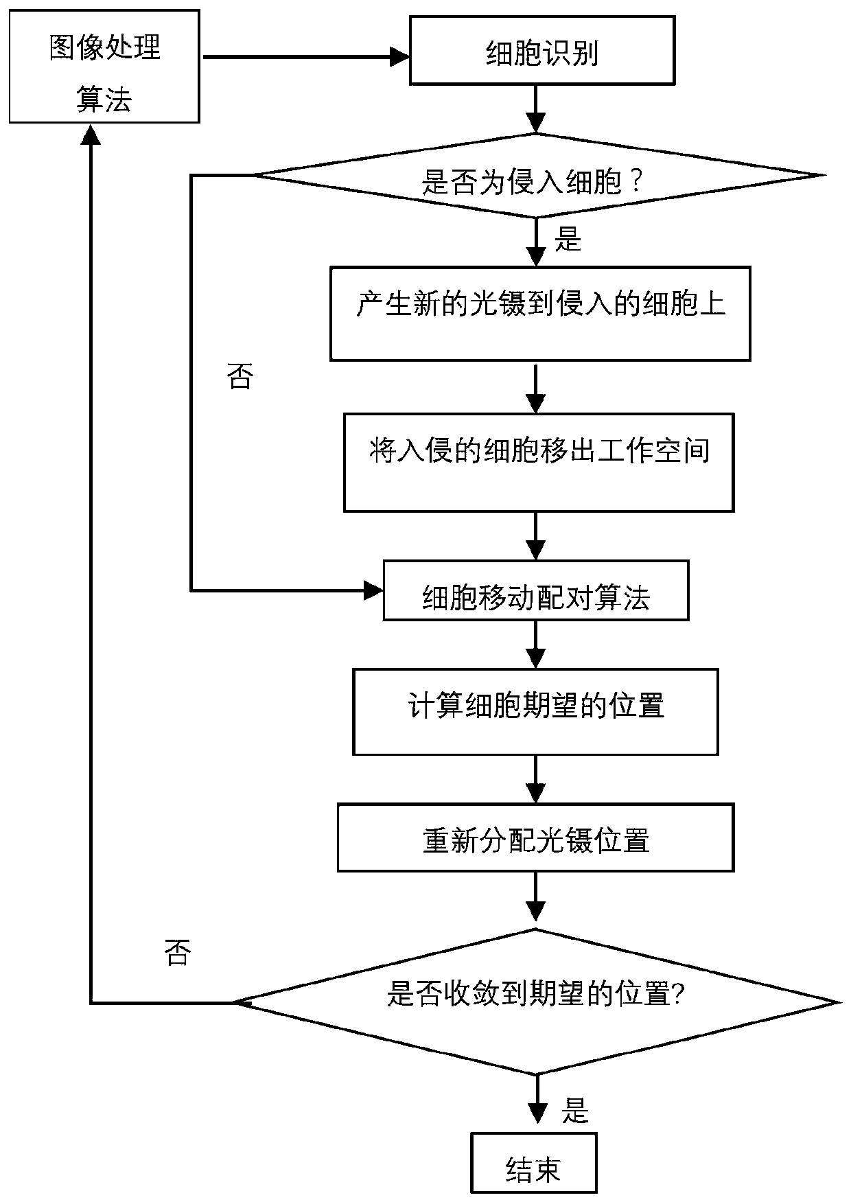 Method for automatically implementing pairing of multiple sets of cells