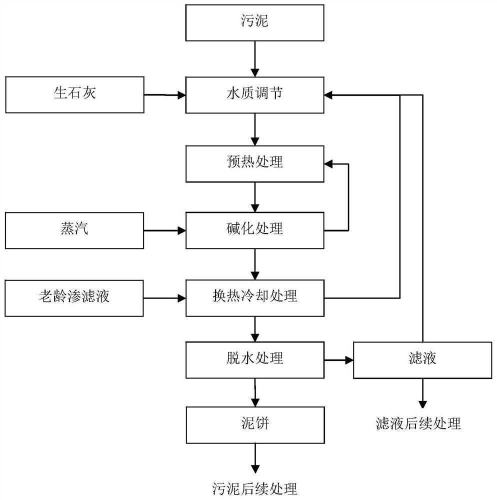 Method and system for synergistic sludge dewatering treatment of aged leachate of refuse landfill