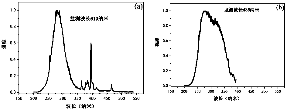 Eu&lt;2+&gt; and Eu&lt;3+&gt; europium ion mixed activated fluorescent powder, preparation method and application