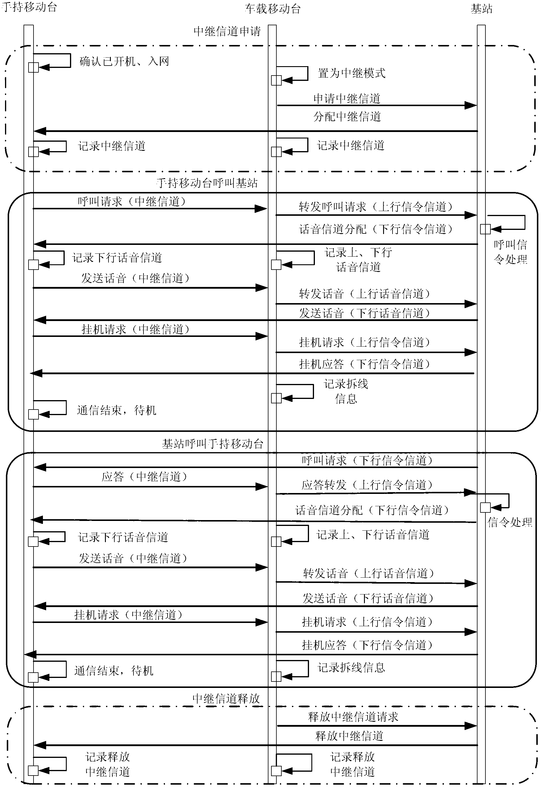 Method for realizing relay communication in cluster mobile communication system