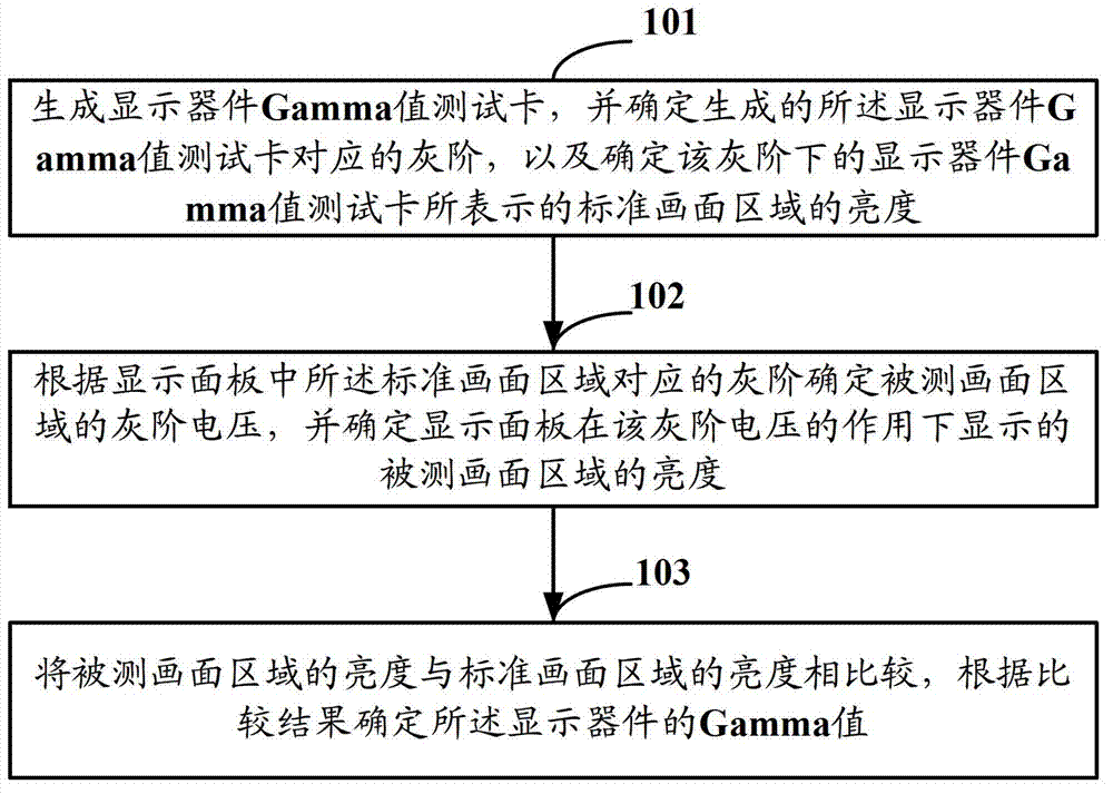 Generating method of gama value test card of display device and measuring method of gama value