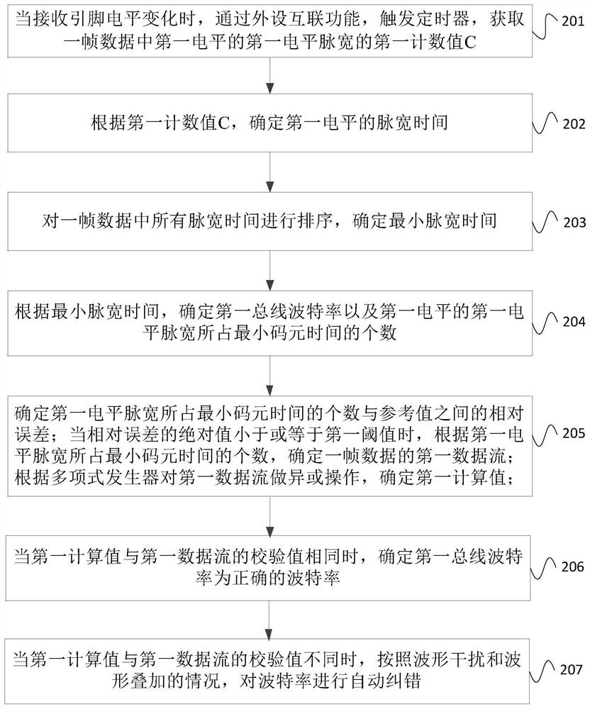 Baud rate identification method and device