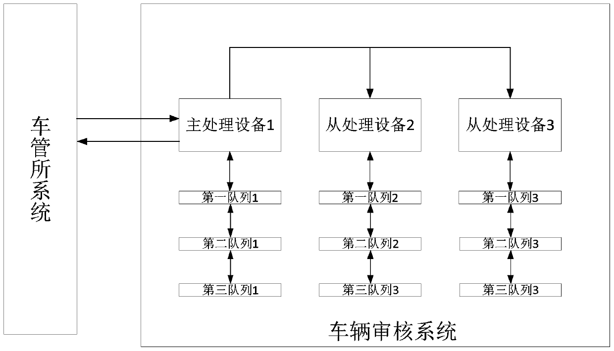 Vehicle auditing method, device and equipment