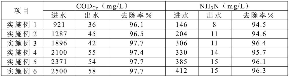 A kind of treatment method of high-concentration stripping liquid wastewater