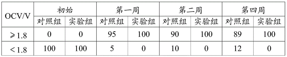 Impurity removal method for positive active material of lithium-ferrous disulfide battery