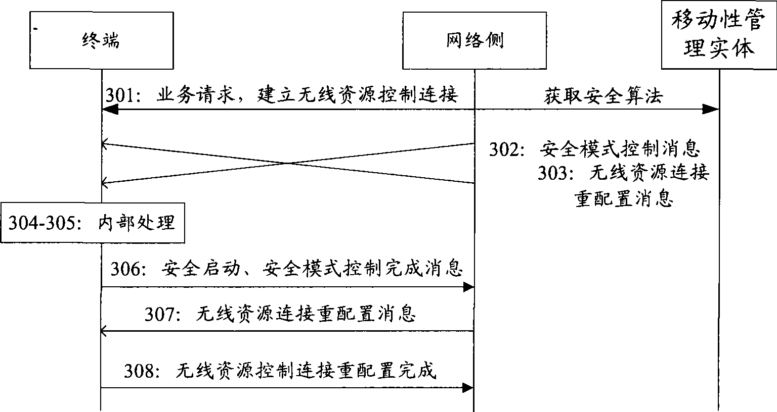 Security control method and system thereof