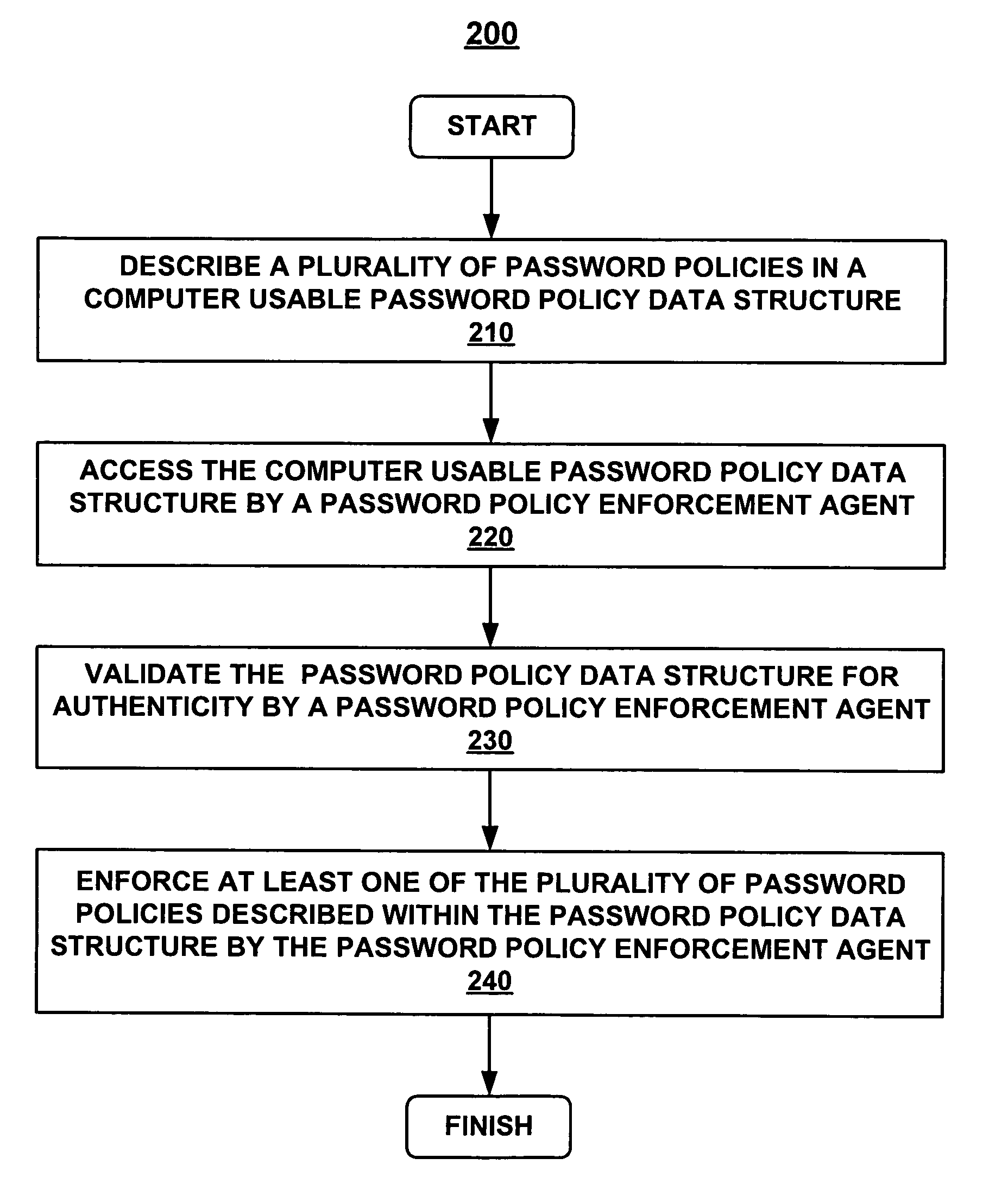 Method and system for establishing a consistent password policy