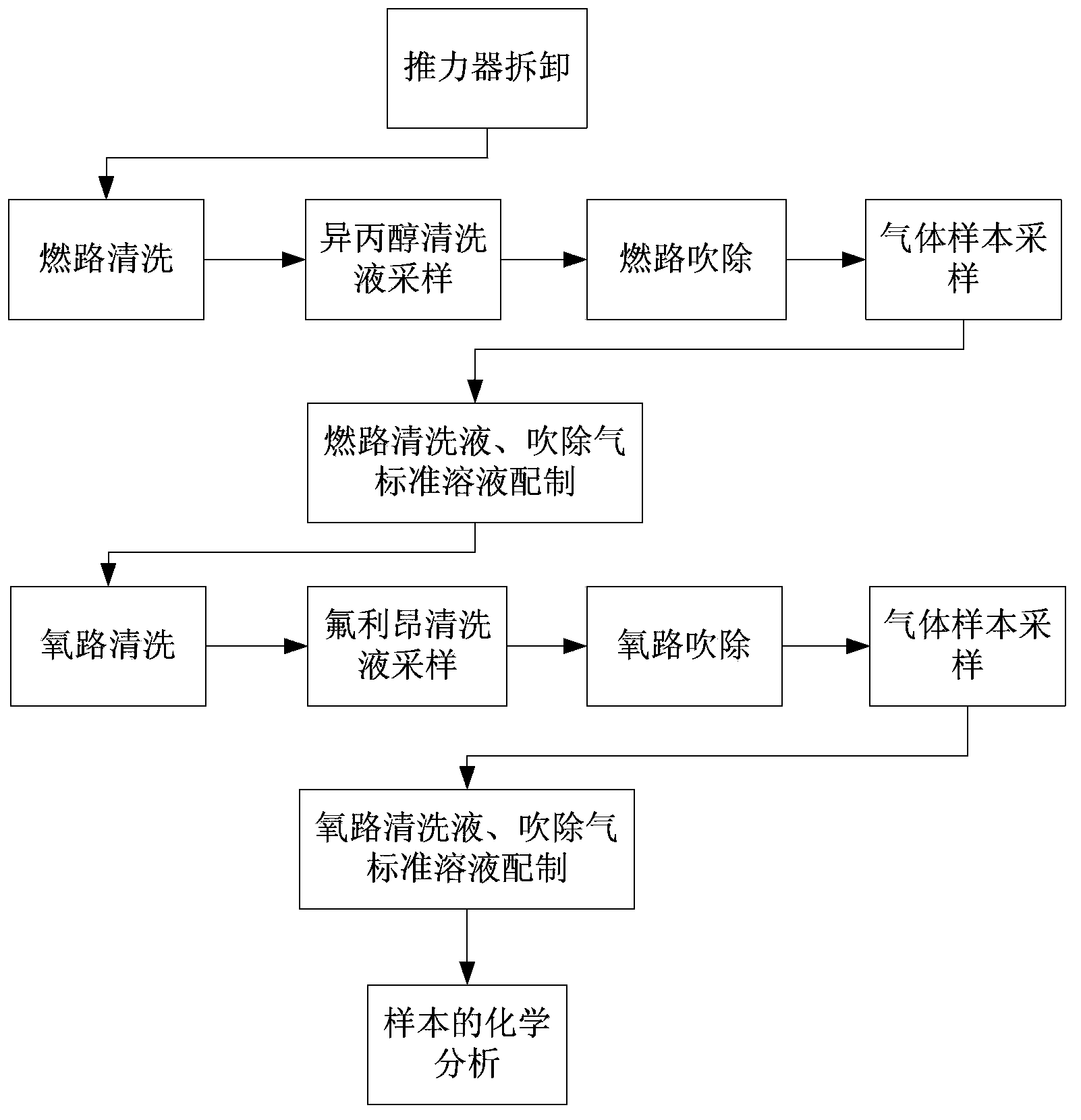 Chemical test method for bipropellant thruster after thermal standard cleaning