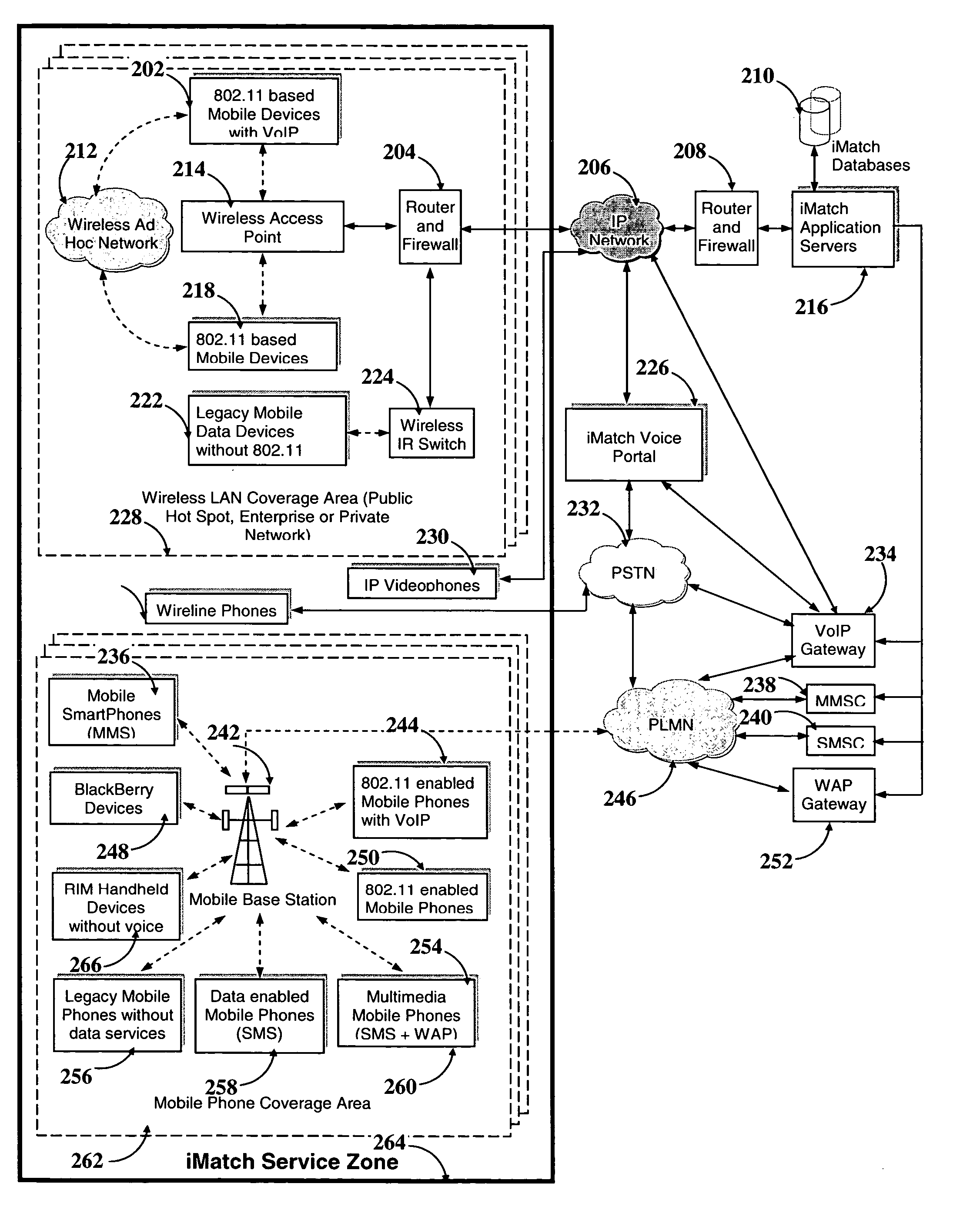 System and method for instant match based on location, presence, personalization and communication