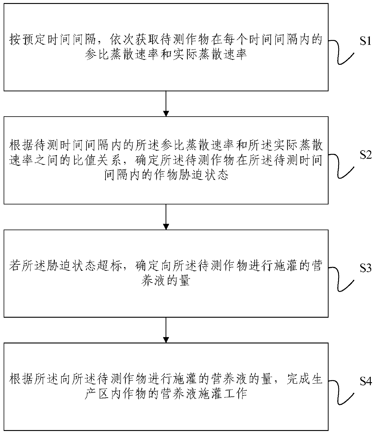 Soilless culture nutrient solution management and control method and system