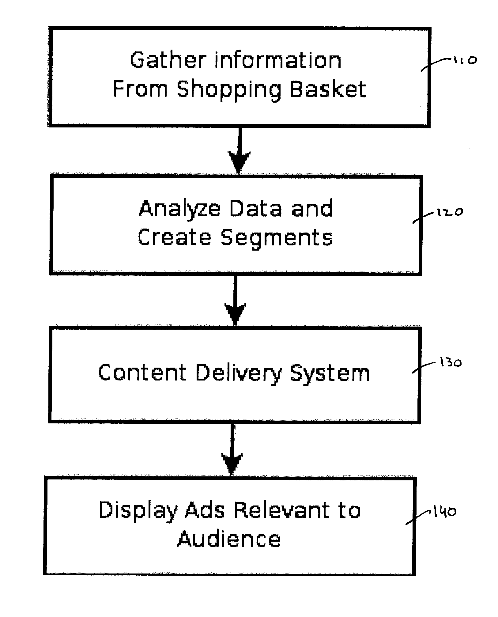 Process and system for targeting of content to segmented customer base