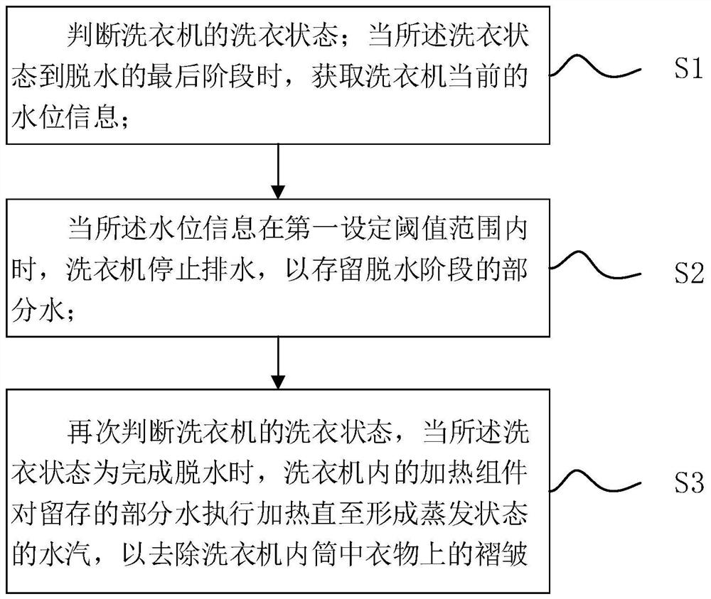 Clothing wrinkle-removing method and system, as well as storage medium and washing machine