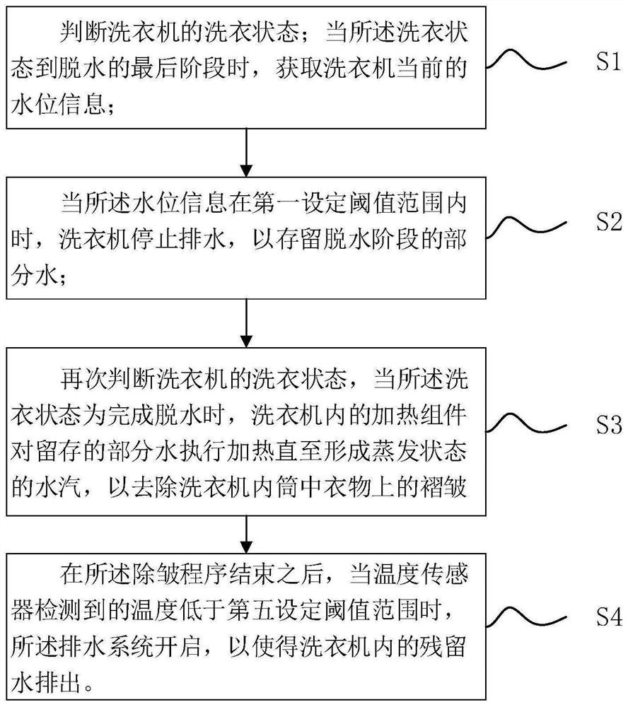 Clothing wrinkle-removing method and system, as well as storage medium and washing machine