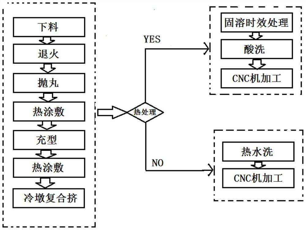 A cold heading extrusion composite forming method for non-ferrous metal shell parts for vehicles