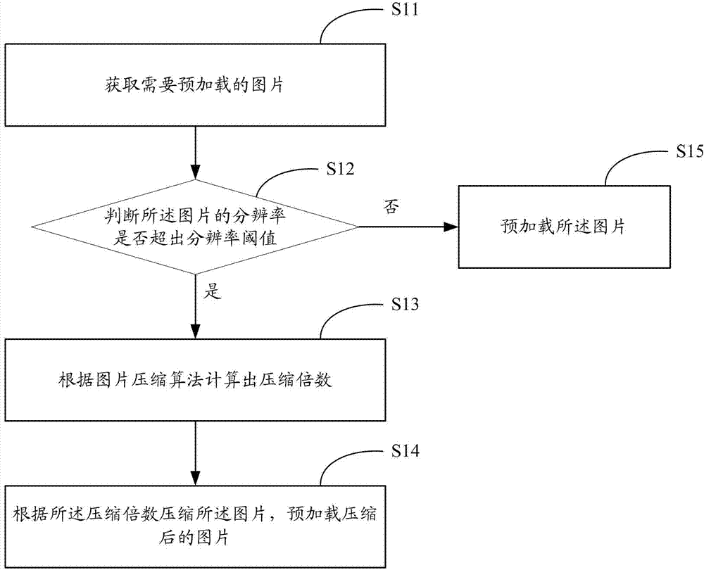 Method and device for preloading of picture