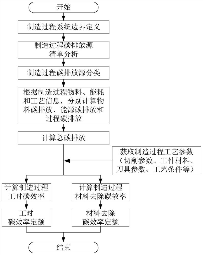 Manufacturing process carbon efficiency evaluation method