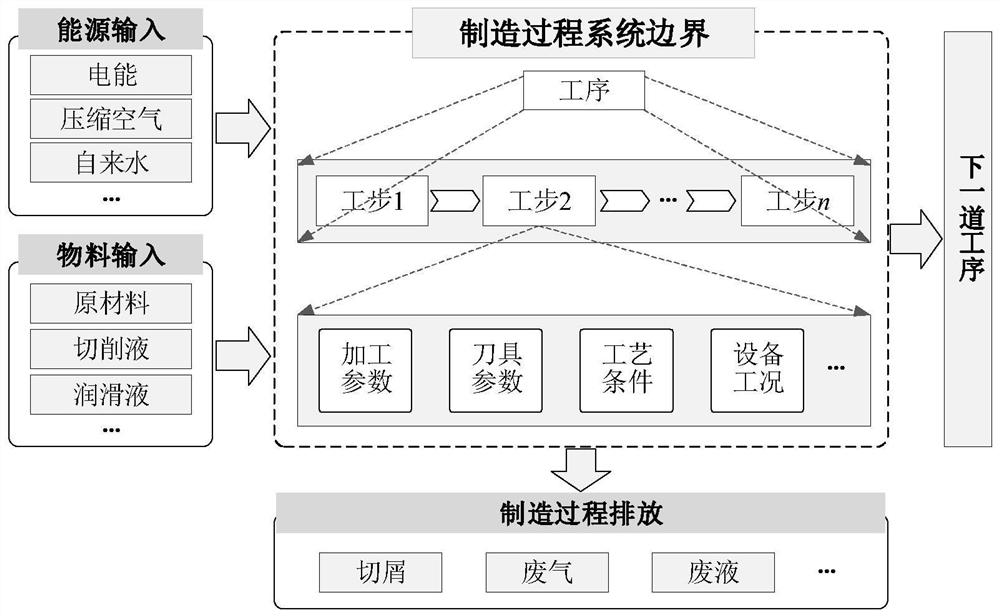 Manufacturing process carbon efficiency evaluation method