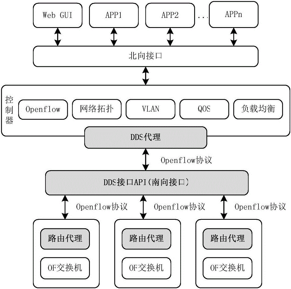 Real-time data distribution system and method based on Openflow protocol