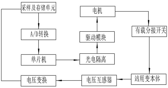 An automatic pressure regulating device for a station transformer