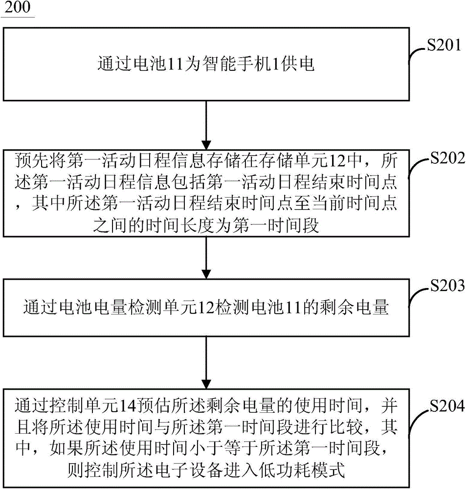 Electronic device and method for adjusting power supply management policy
