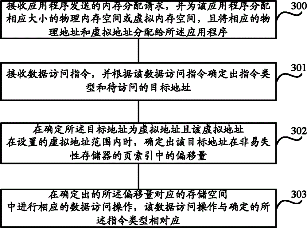 Method, device and intelligent card for accessing data