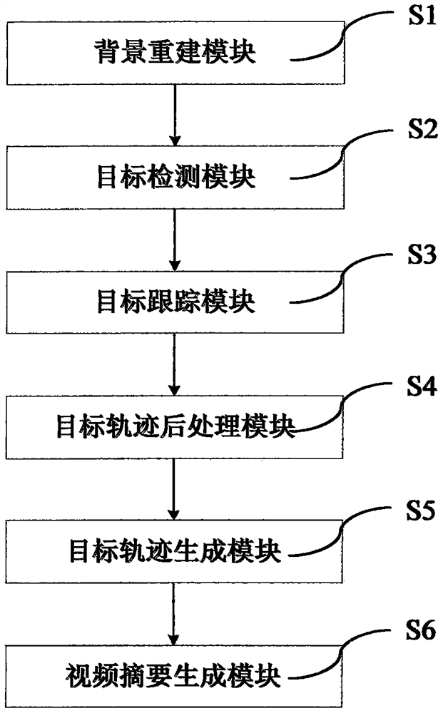 Video summary generation method that can solve multi-target collision and occlusion problems