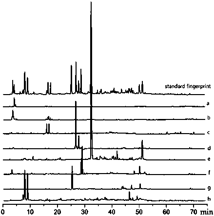 Method for determining fingerprint chromatogram of radix codcnopsitis pilosulas, ramulus cinnamomi and poria cocos preparation