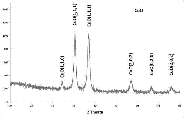 Method for preparing nanometer copper oxide by using copper scrap