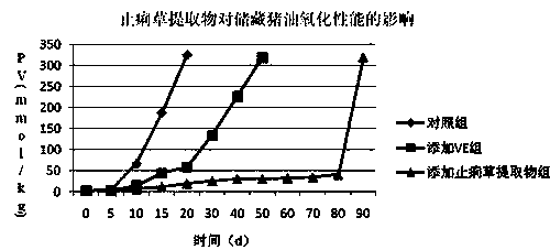 Preparation method and application method of green additive capable of alleviating oxidative stress of broiler chicken