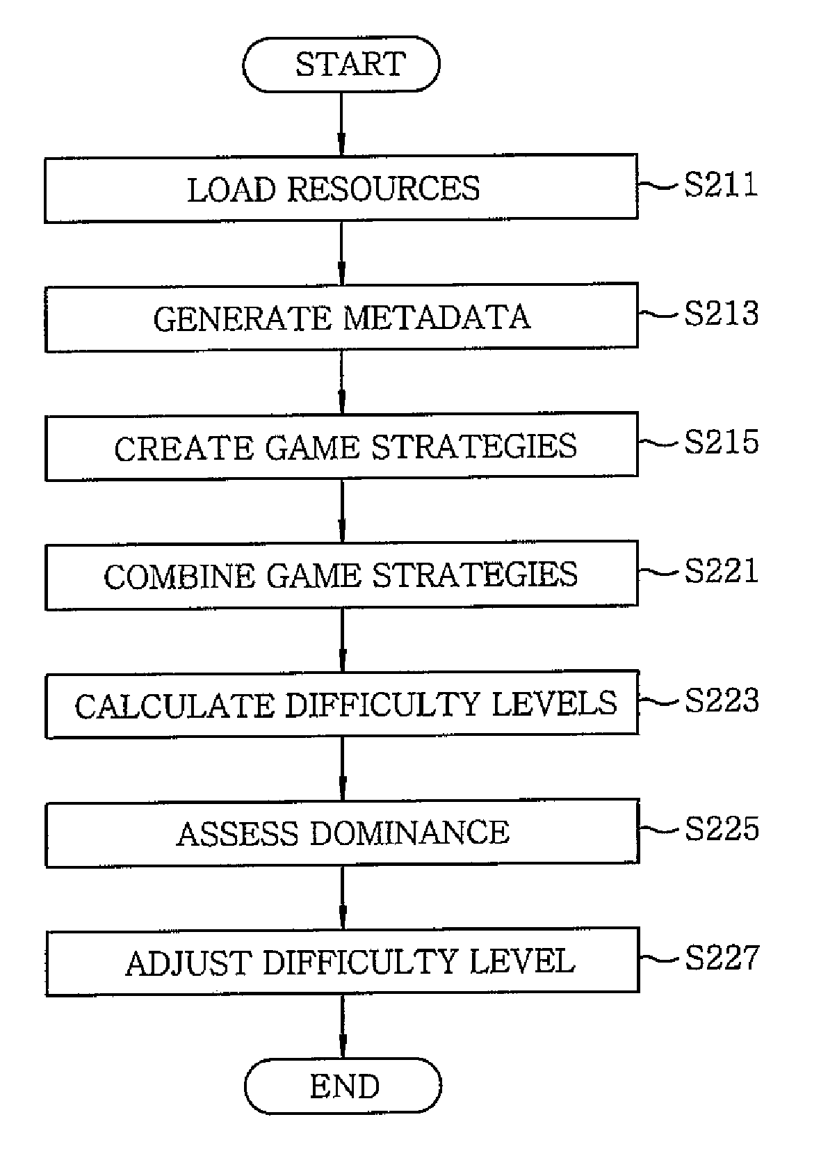 Apparatus and method for adjusting difficulty level of game