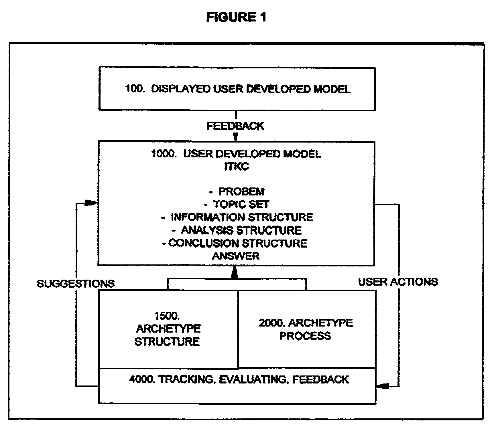 System and method for facilitating and evaluating user thinking about an arbitrary problem using archetype process