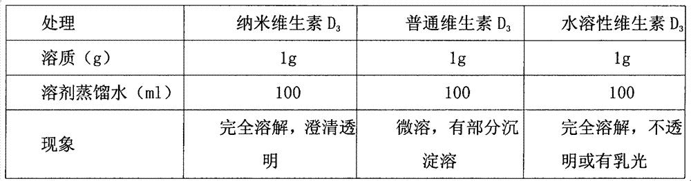 Nano vitamin D3 for producing feed and preparation method thereof