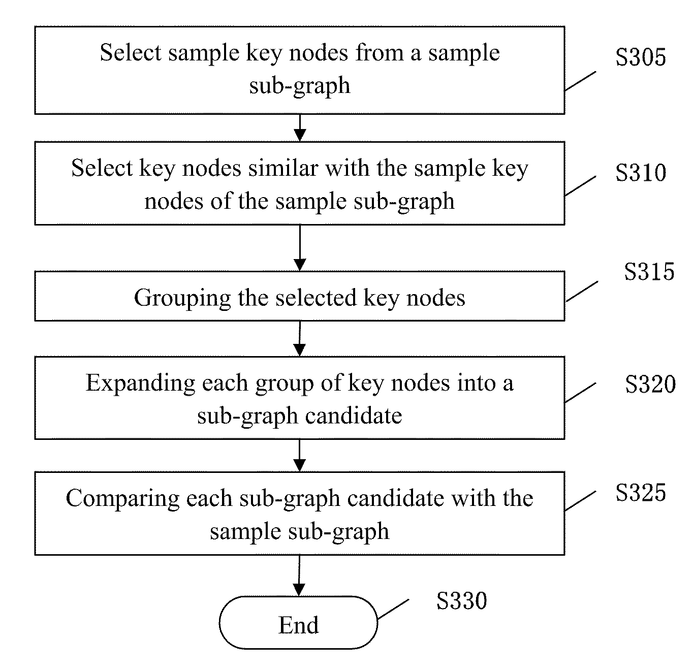 Method and apparatus for identifying similar sub-graphs in a network