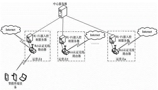 Wi-Fi access dynamic state authentication system and method