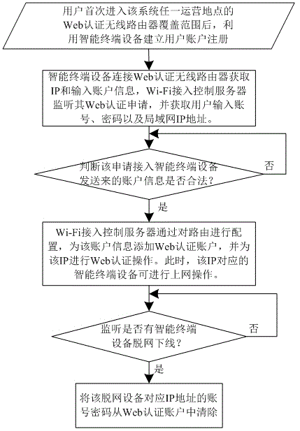Wi-Fi access dynamic state authentication system and method