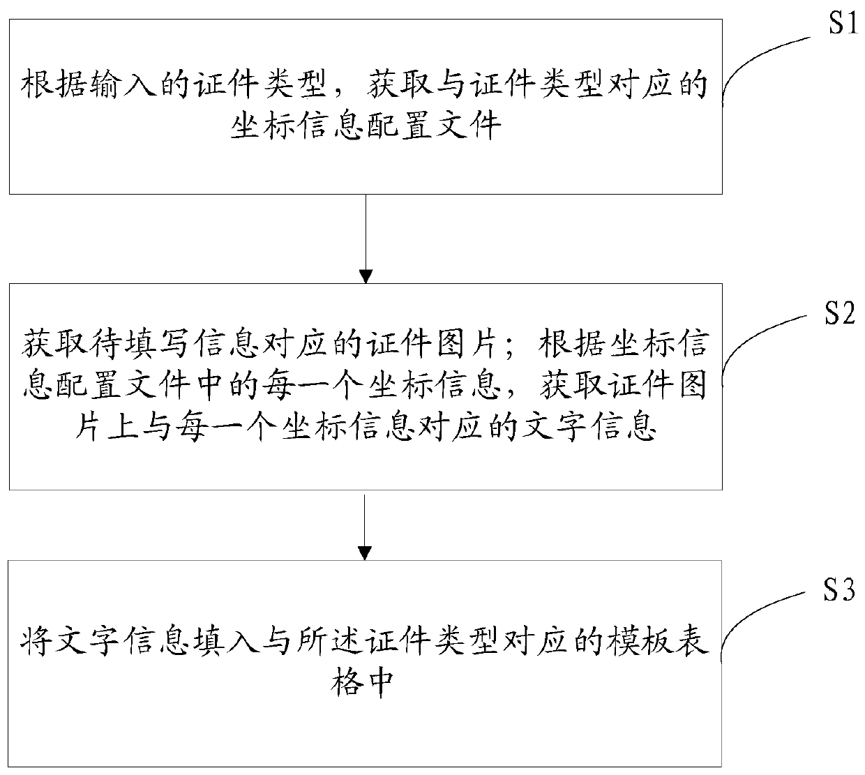 Information rapid filling method and a terminal