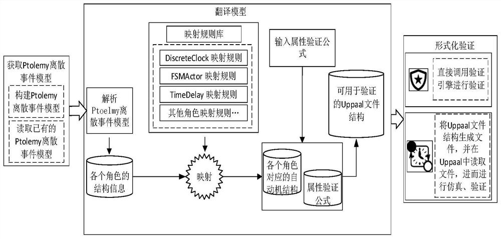 Ptolemy discrete event model formal verification method based on model translation