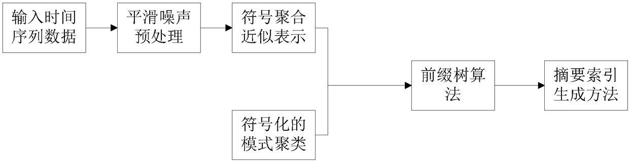 Digest index generation method for time sequence key value type industrial process data